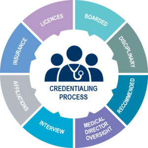 A diagram of a credentialing process with a doctor in the center