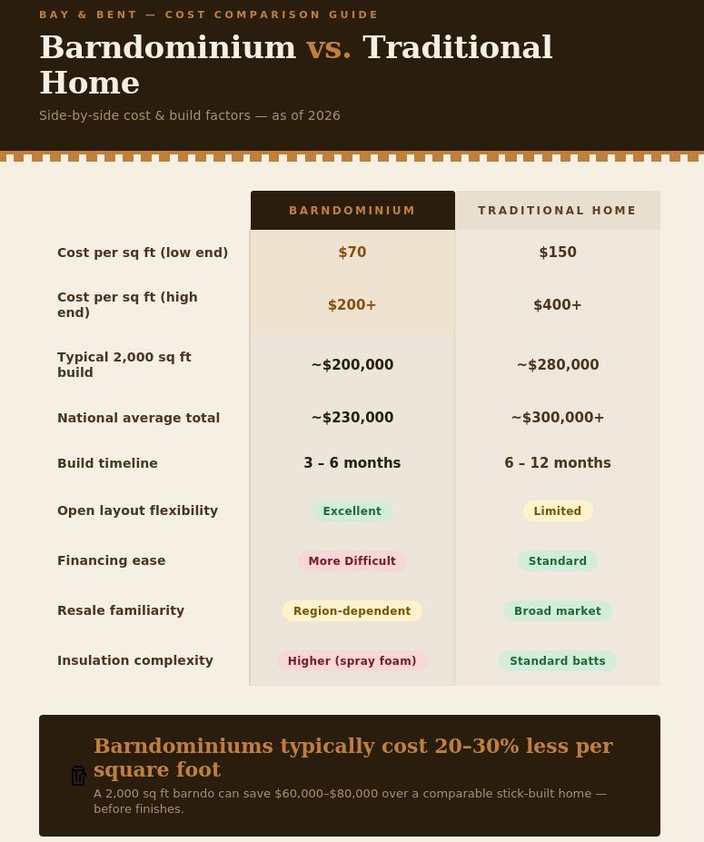 A comparison table of how much barndominium vs house costs.