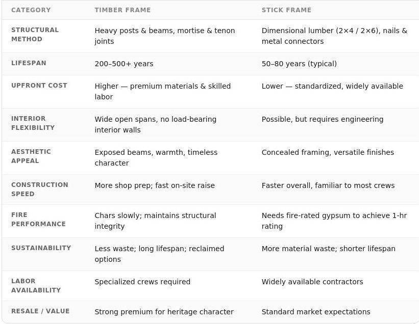A comparison table of timber frame vs stick frame.