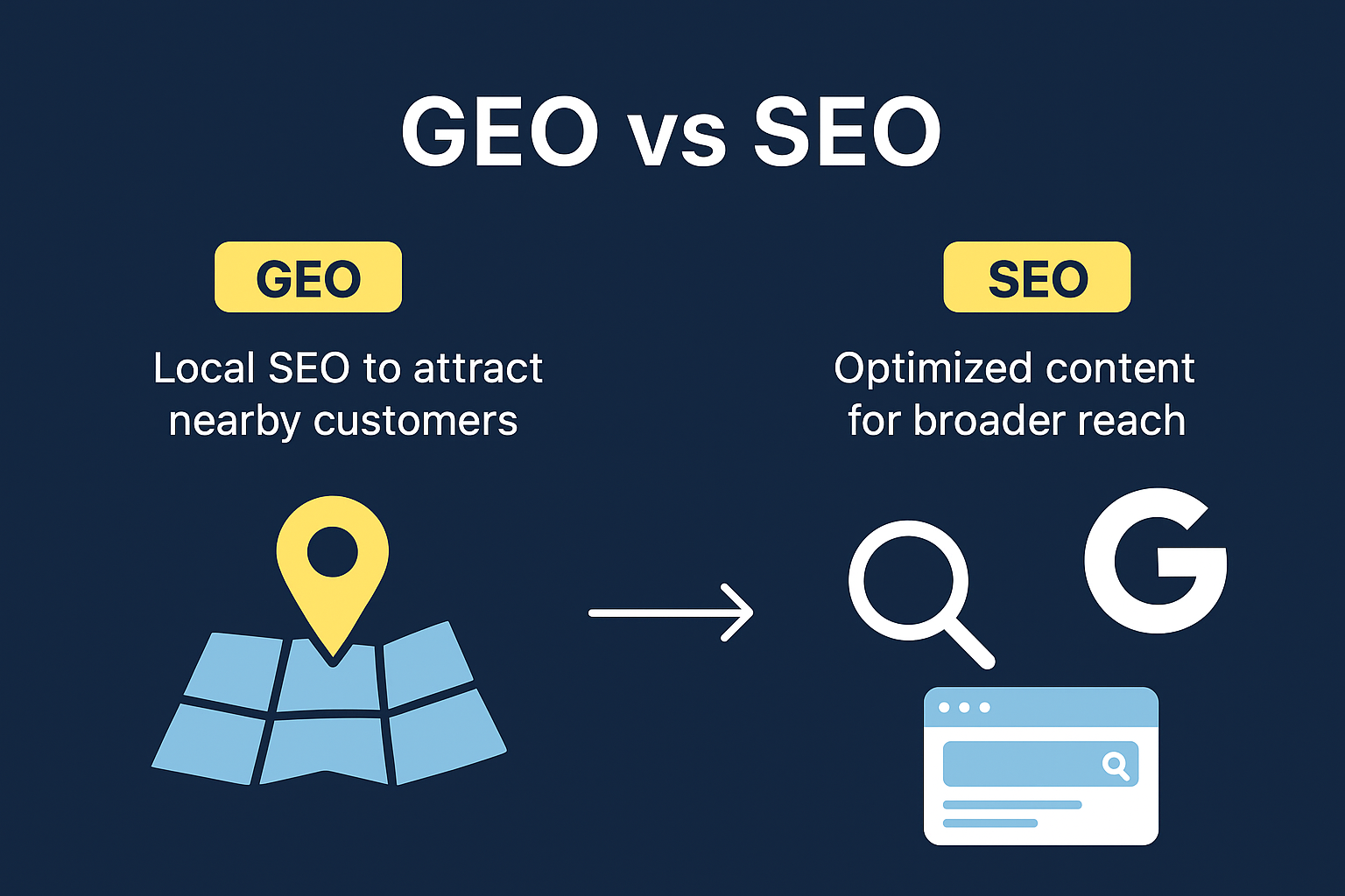 Geo, se AI chat gpt, perplexity, google search, found online, mobile opz