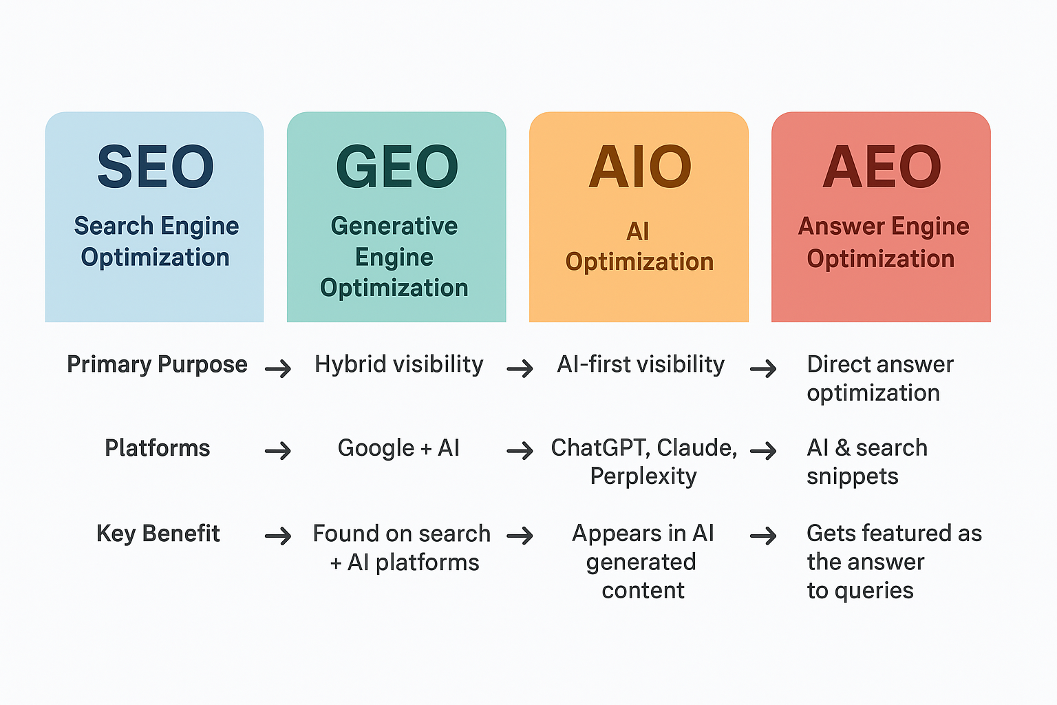 SEO vs AI marketing, AI changes SEO strategies, AI SEO tools comparison, optimize website SEO vs GEO