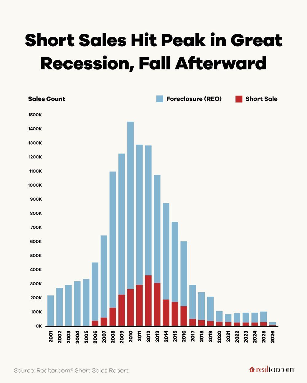 Graph showing trajectory of short sales