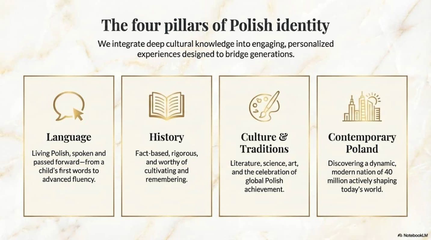 Infographic titled “The four pillars of Polish identity” with four beige panels: language, history, culture, and contemporary Poland.