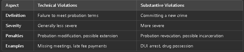 A table comparing technical violations, such as missed meetings, with substantive violations, such as new criminal acts.
