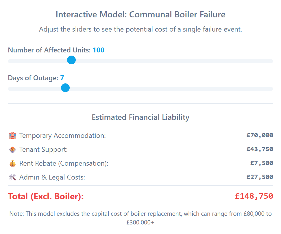 Interactive model showing estimated costs of communal boiler failure, with sliders for affected units and outage days.