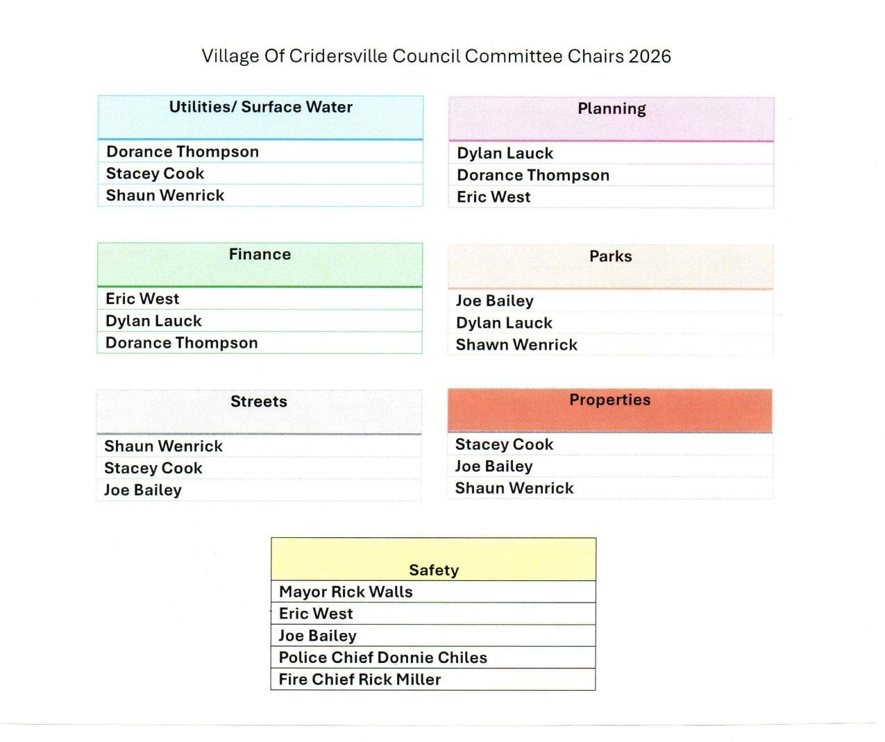Village of Orderville Council Committee Chairs 2025: committee assignments by area (Utilities/Water, Planning, Finance, etc.)