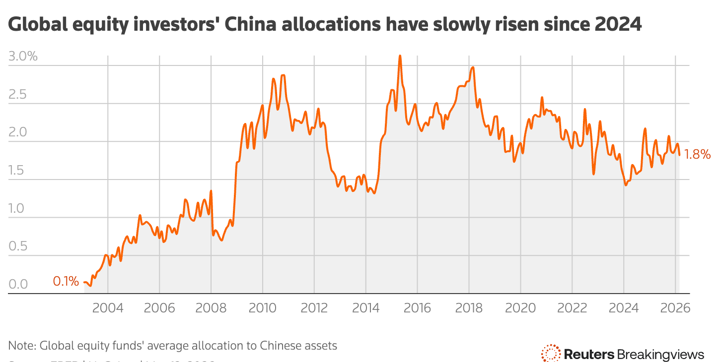 Global Investors China Allocation