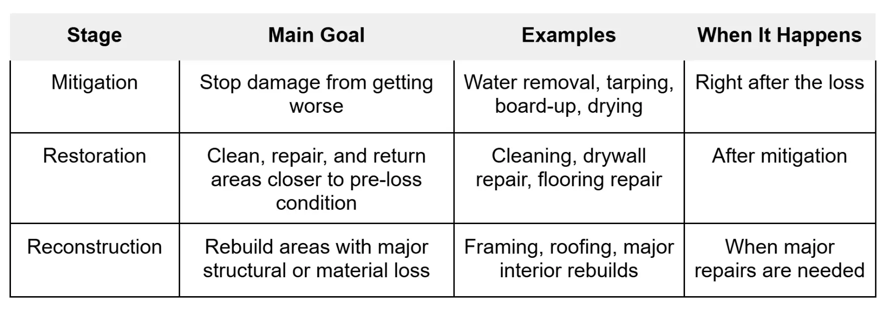Mitigation vs Restoration vs Reconstruction
