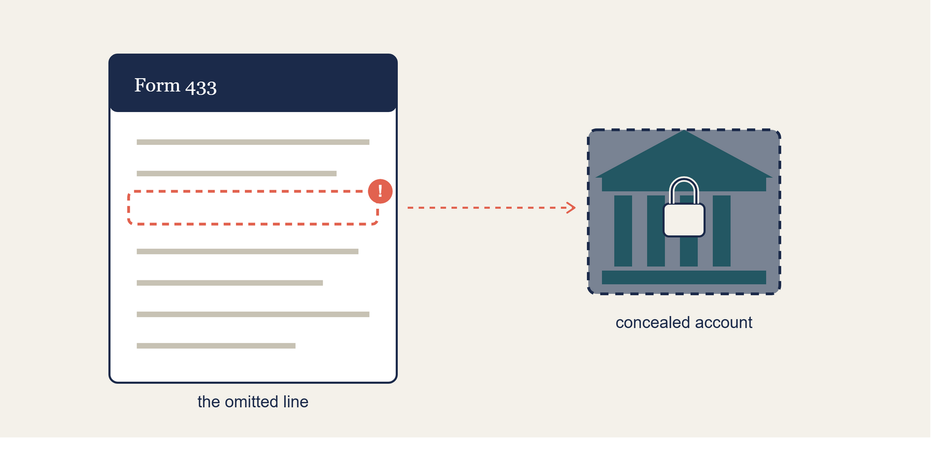 Form with one field highlighted red, pointing to a concealed account icon in a gray box