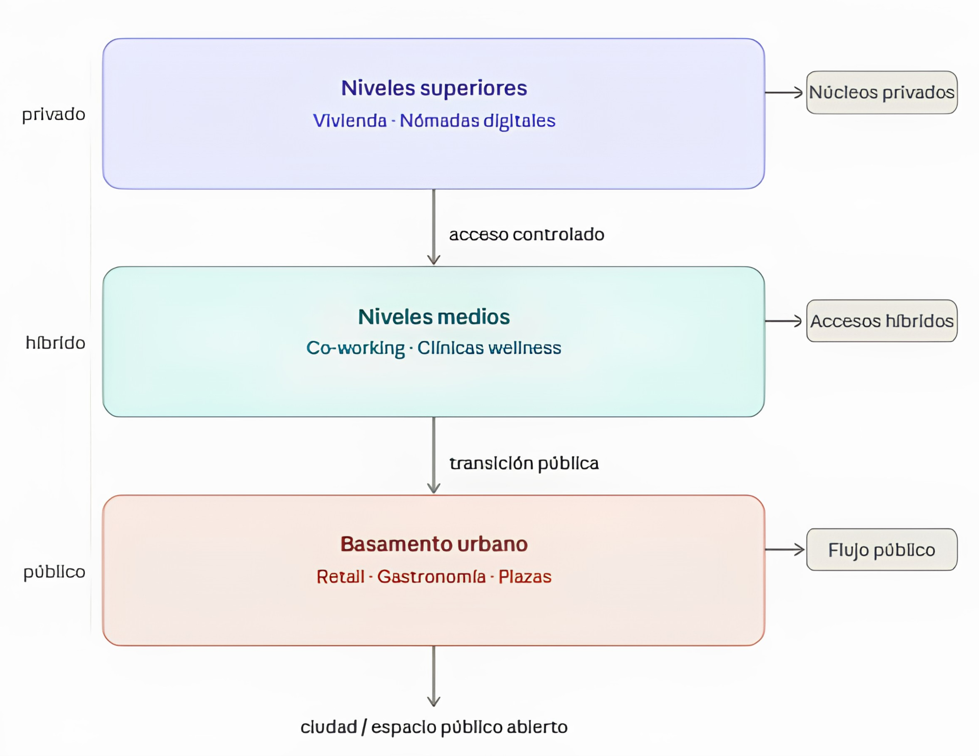 Diagrama de zonificación vertical de usos mixtos, gráfico extraído del barómetro de arquitectura comercial en méxico 2026. 