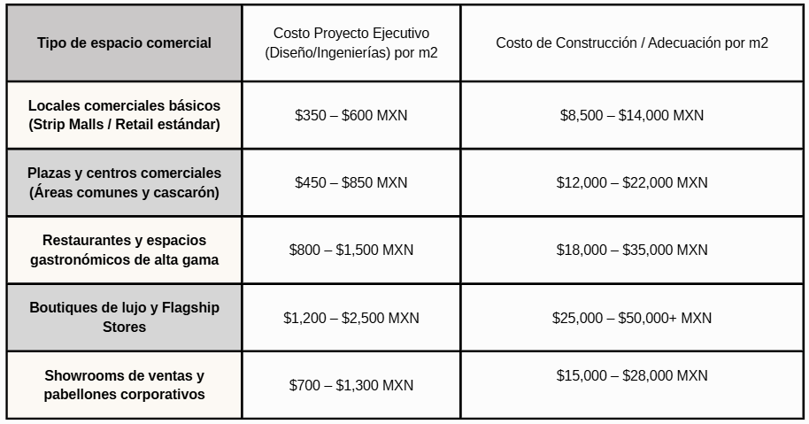 Tabla de referencia de costos de inversión para proyectos de arquitectura comercial 2026.