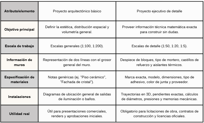 Tabla comparativa que explica las diferencias técnicas entre un proyecto arquitectónico básico y un proyecto ejecutivo en arquitectura de detalle. El cuadro contrasta seis atributos clave: objetivo principal, escala de trabajo, información de muros, especificación de materiales, instalaciones y utilidad real, demostrando que el proyecto ejecutivo provee información matemática exacta, especificaciones precisas de proveedores y trayectorias en 3D obligatorias para licitaciones y construcción.