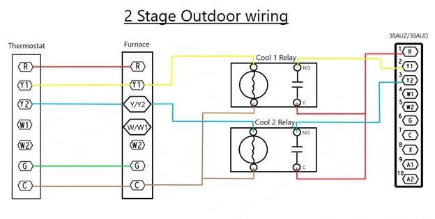 2-stage outdoor wiring diagram with thermostat, furnace, two relays, and color-coded connection lines