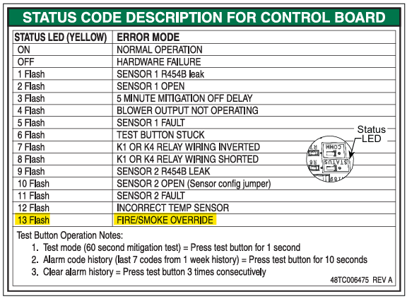 Status code chart for control board with LED error descriptions and troubleshooting steps.
