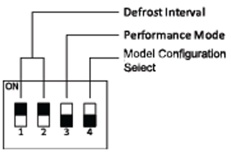 Diagram of four black ON/OFF switches labeled 1–4 with callouts for defrost interval, performance mode, and model select