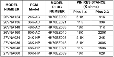Table listing motor model, PCM model, plug, and pin resistance values.