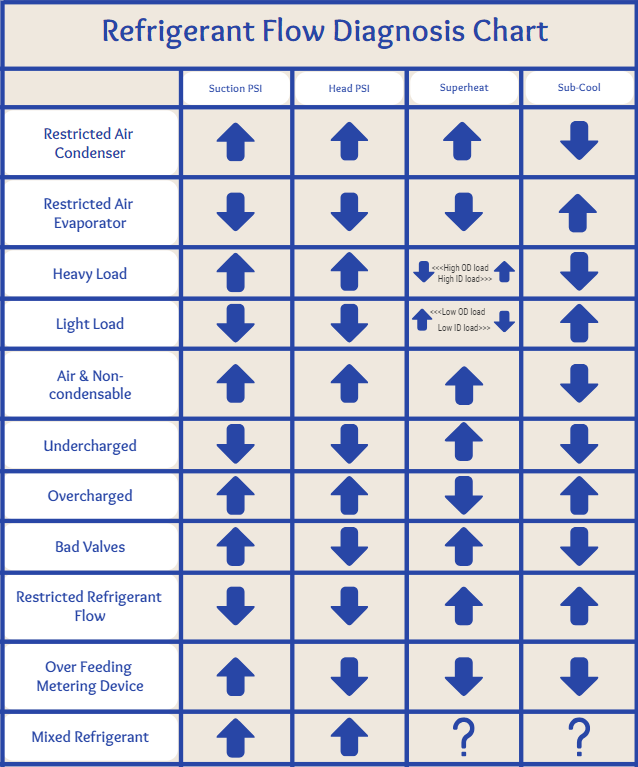 Blue-and-white refrigerant flow diagnosis chart with up/down arrows for common HVAC problems