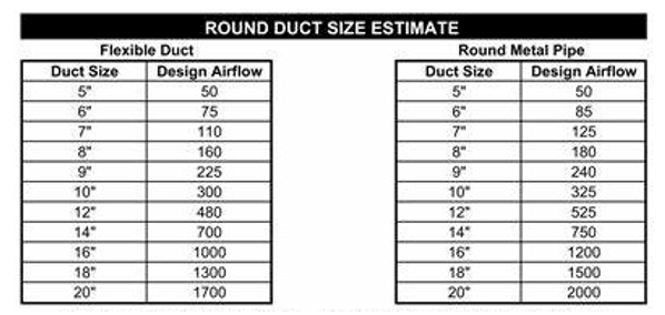 Chart titled “Round Duct Size Estimate” comparing flexible duct and round metal pipe design airflow values.