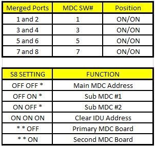 Table showing MDC switch settings, merged ports, and functions with yellow headers and black text.