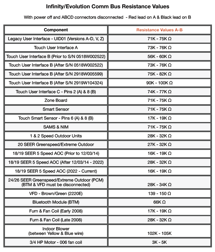 Reference table of “Infinity/Evolution Combi Bus Resistance Values” with wire/component ohm ranges.