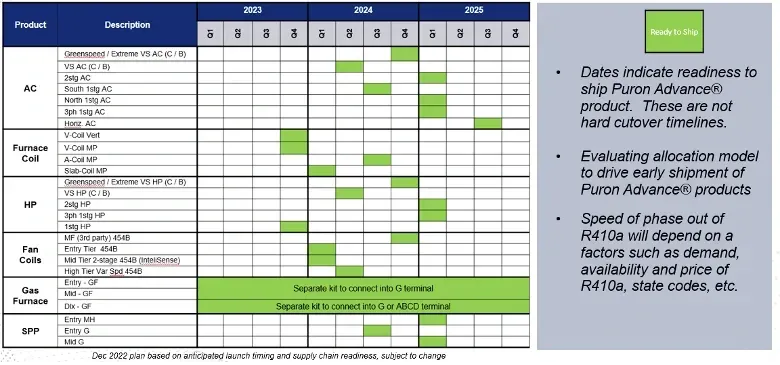 Green-highlighted schedule matrix comparing tasks across days with notes on the right