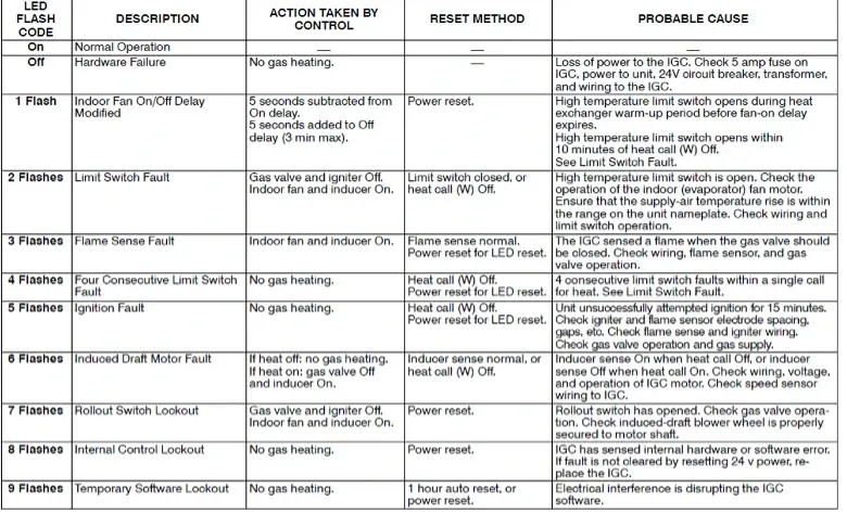 Small blurry table with multiple columns listing floor codes, descriptions, actions, hazard methods, and probable causes.