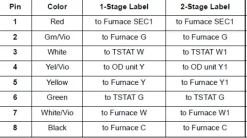 Wire pinout table listing 8 pins with colors and 1-stage/2-stage furnace thermostat connections.