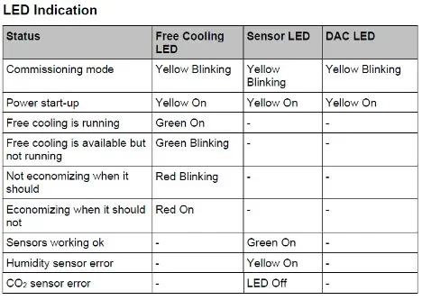 LED indication table showing status and colored LED states for free cooling, sensor, and DAC LEDs