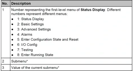 Table listing status display submenu numbers and descriptions.