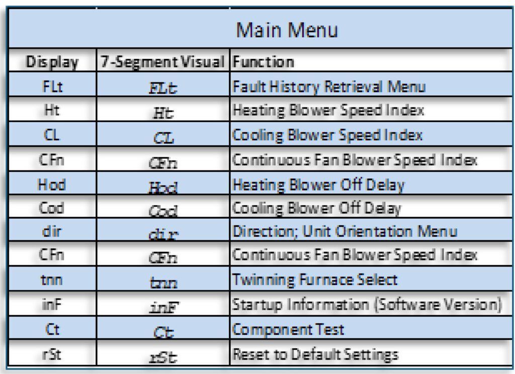 Blue-and-white “Main Menu” table listing display codes and functions for furnace settings.