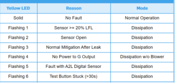 Blue troubleshooting table for yellow LED states, reasons, and modes of operation