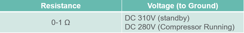 Table showing resistance 0–1 Ω and voltage to ground: DC 310V standby, DC 280V compressor running