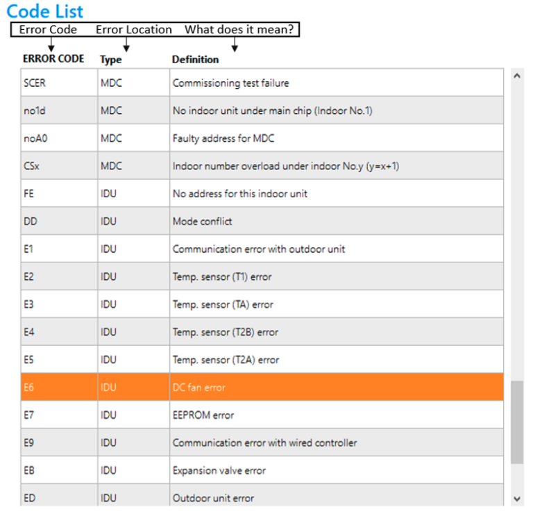 Code list table with orange-highlighted row showing “DC link error” among error codes and definitions
