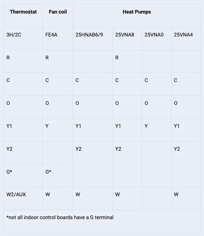 Compatibility chart for thermostat, fan coil, and heat pump wiring terminals in a gray table.