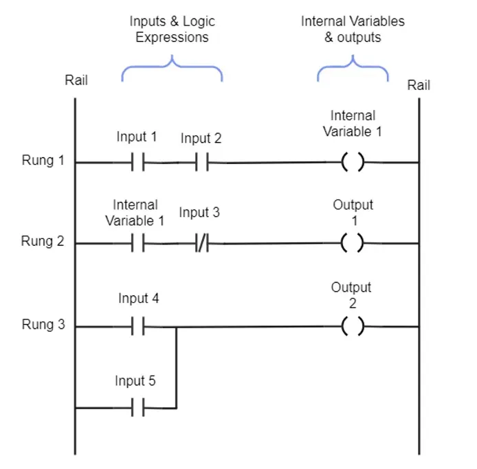 Ladder logic diagram with rungs, input contacts, an internal variable coil, and output coils between rails