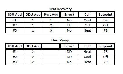 Table showing heat recovery and heat pump settings with IDU/ODU add, errors, calls, and setpoints.