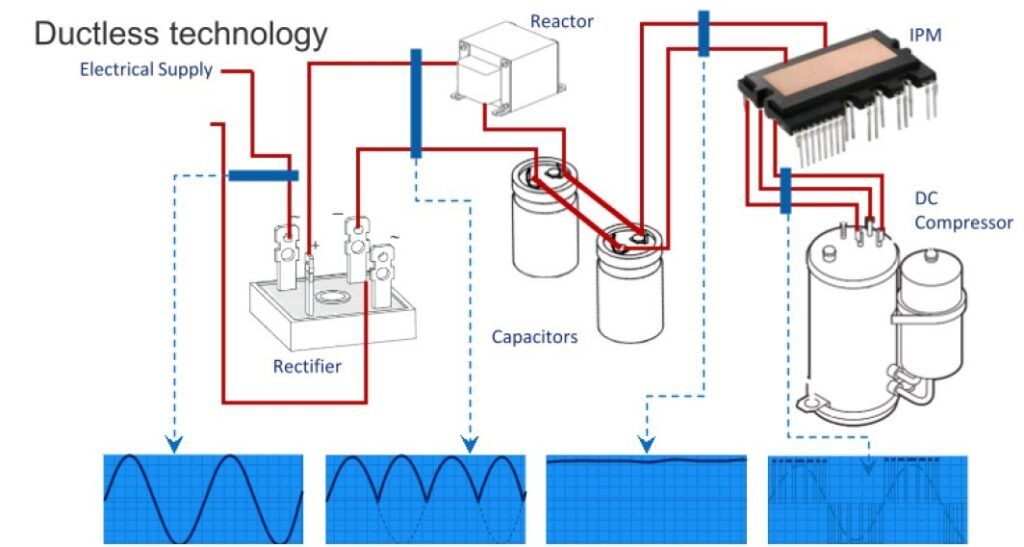 Diagram of ductless technology with blue and red airflow paths through equipment and filter stages