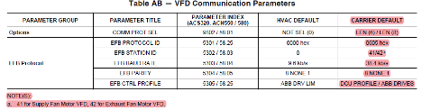 Table titled “VFO Communication Parameters” with multiple rows of communication settings and red status values.