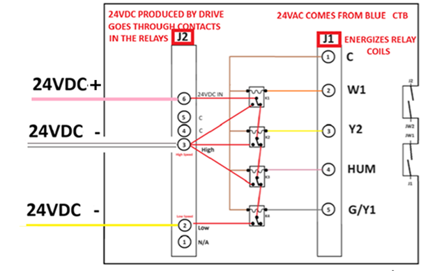 Wiring diagram showing 24VDC relay connections to a thermostat/control board terminals C, W1, Y2, HUM, G/Y1