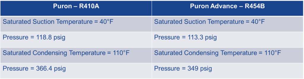 Comparison table for Puron R-410A and Puron Advance R-454B with saturation pressures and temperatures