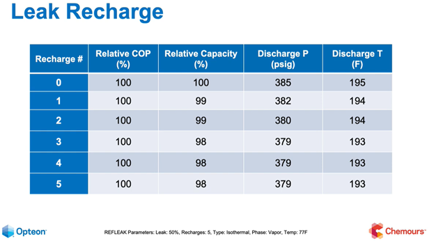 Blue slide showing a leak recharge table with relay capacity and discharge columns for recharge levels 0–5