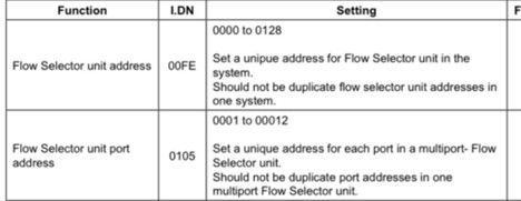 Table listing “Flow Selector unit address” settings and duplicate address rules in a technical document.