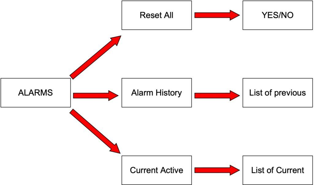 Flowchart for alarms: Reset All to YES/NO, Alarm History to list of previous, Current Active to list of current.