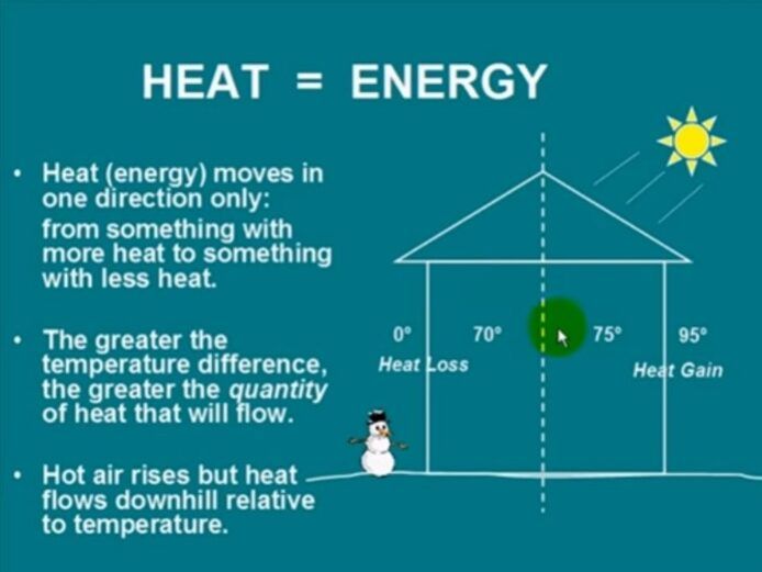 Blue infographic showing heat flow: warmer house loses heat to colder outside, with sun and temperature scale.