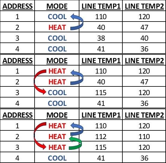 Three stacked tables showing address, mode, line temps, with blue and red arrows highlighting changed rows.