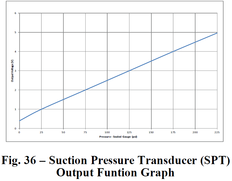 Line graph of Suction Pressure Transducer output, rising steadily with pressure in blue on a grid.