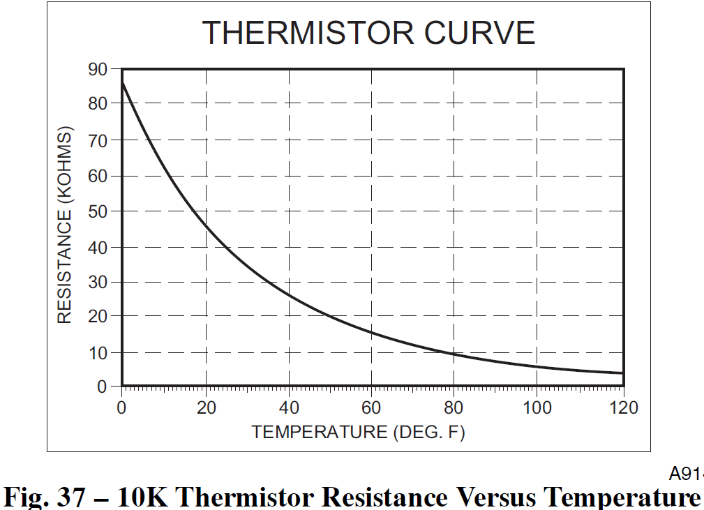 Thermistor curve graph showing resistance decreases as temperature rises.