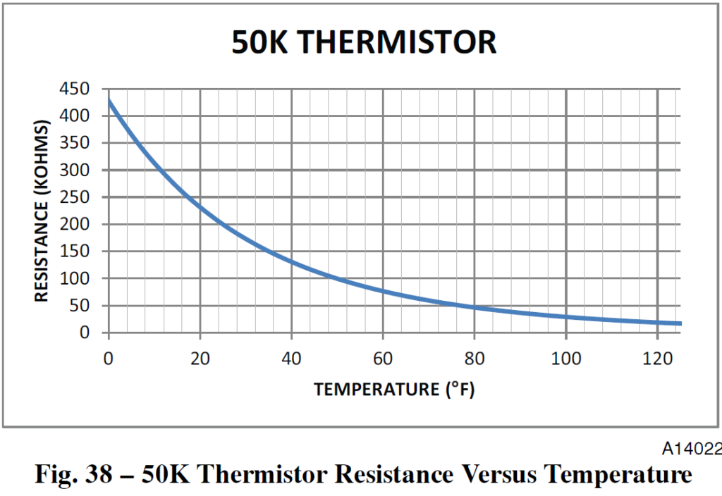 50K thermistor resistance vs temperature graph, blue curve dropping as temperature rises