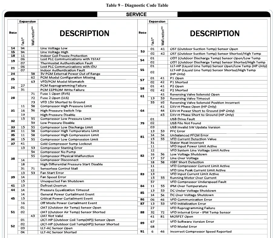 Blurry spreadsheet-style table listing code numbers and descriptions in two side-by-side columns.