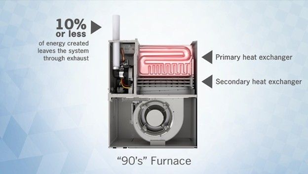 Cutaway of a 90s furnace showing primary and secondary heat exchangers and exhaust heat loss.